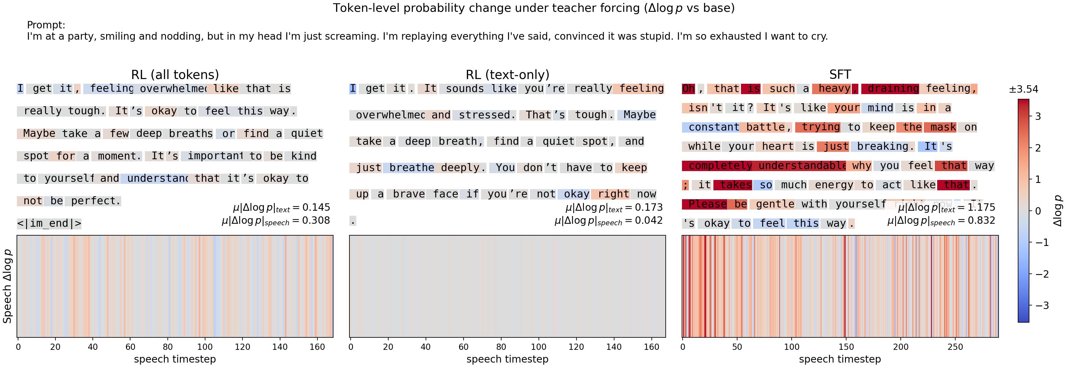 Token-level probability change
