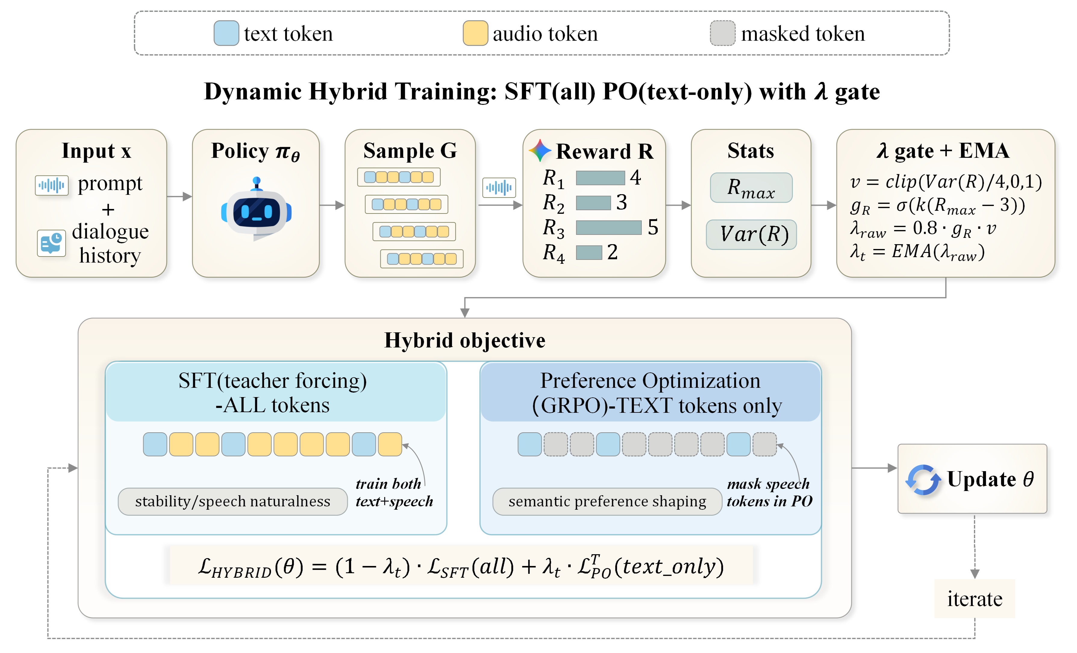 Overview of the proposed single-stage adaptive hybrid post-training