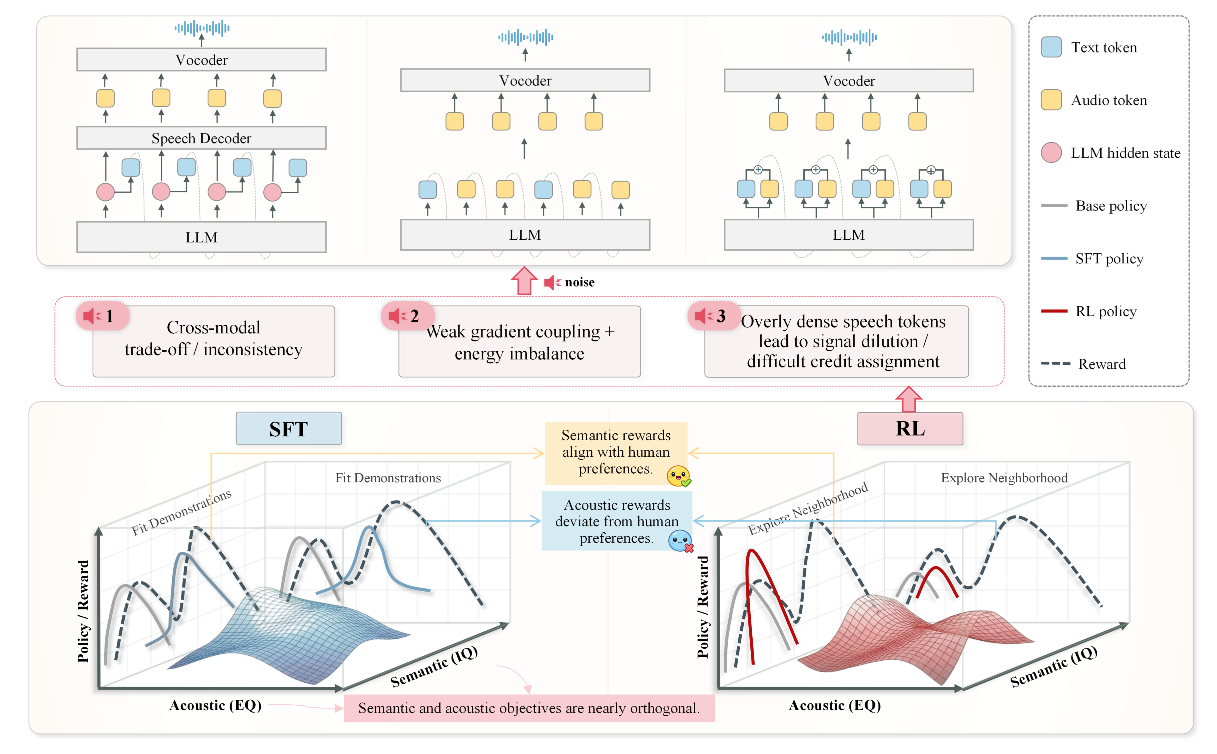 Motivation and failure mode of unified RL
